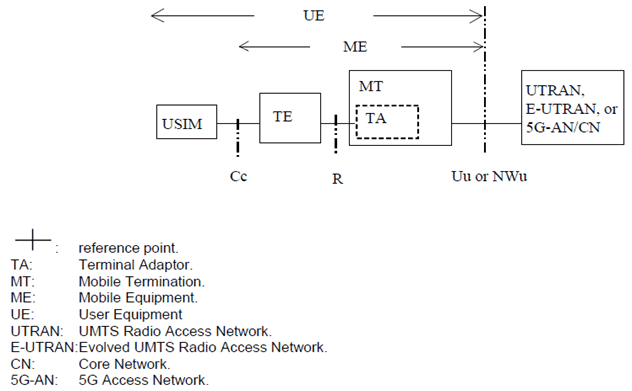 Copy of original 3GPP image for 3GPP TS 24.002, Figure 2: PLMN Access Reference Configuration (UTRAN Iu mode, E-UTRAN, or 5G-AN)
