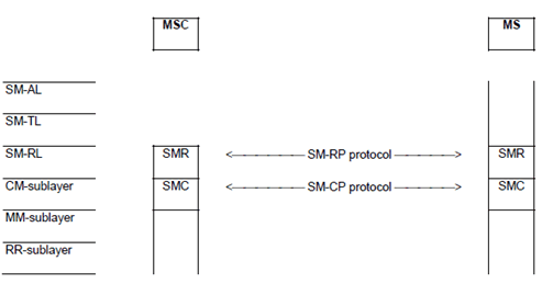 Copy of original 3GPP image for 3GPP TS 24.011, Fig. 2.1a: Protocol hierarchy for circuit-switched service