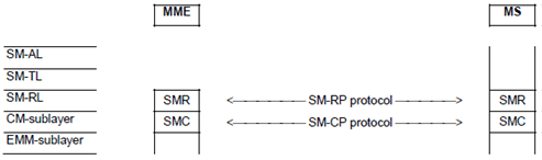 Copy of original 3GPP image for 3GPP TS 24.011, Fig. 2.1e: Protocol hierarchy for packet-switched service in S1 mode