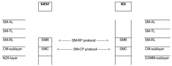 Copy of original 3GPP image for 3GPP TS 24.011, Fig. 2.1f: Protocol hierarchy in N1 mode