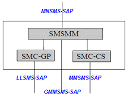Copy of original 3GPP image for 3GPP TS 24.011, Fig. 2.2: GSMS entity for GPRS Class A/B MS