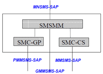 Copy of original 3GPP image for 3GPP TS 24.011, Fig. 2.3: GSMS entity for CS/PS mode of operation MS in Iu mode