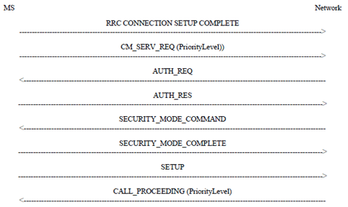Copy of original 3GPP image for 3GPP TS 24.067, Figure 1.2: Signalling information required for the prioritisation at mobile originating call establishment (in UMTS mode)