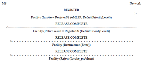 Copy of original 3GPP image for 3GPP TS 24.067, Fig. 6: Registration default priority level