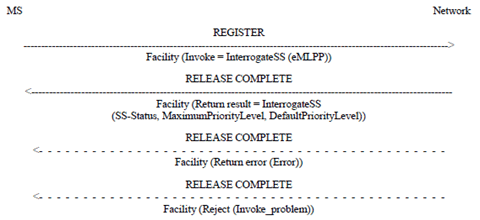 Copy of original 3GPP image for 3GPP TS 24.067, Fig. 7: Interrogation of the maximum and default priority levels