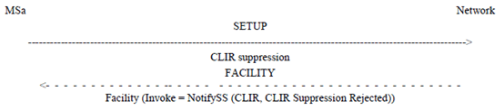 Copy of original 3GPP image for 3GPP TS 24.081, Fig. 2.1: Requesting presentation of CLI