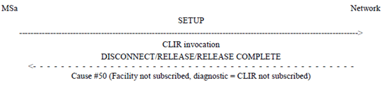 Copy of original 3GPP image for 3GPP TS 24.081, Fig. 2.2: Requesting restriction of CLI presentation
