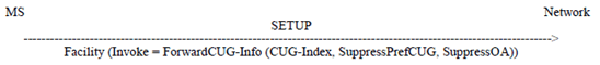 Copy of original 3GPP image for 3GPP TS 24.085, Fig. 1.1: Transfer of CUG information during CUG call set-up