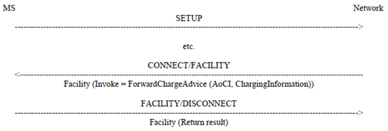Copy of original 3GPP image for 3GPP TS 24.086, Figure 1.1: Notification to the served mobile subscriber of the charging information in case of an originated call set up