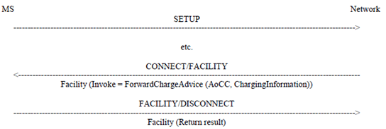 Copy of original 3GPP image for 3GPP TS 24.086, Figure 2.1: Notification to the served mobile subscriber of the charging information in case of an originated call set up