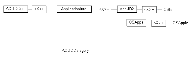 Copy of original 3GPP image for 3GPP TS 24.105, Fig. 4.1.2: The ACDC Configuration