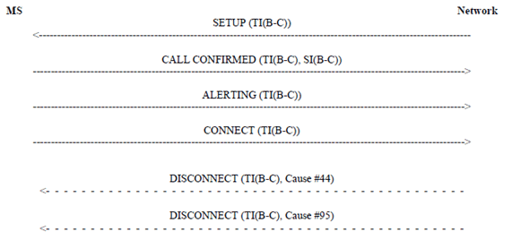 Copy of original 3GPP image for 3GPP TS 24.135, Fig. 5: The additional mobile terminating call (Case1)