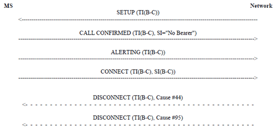 Copy of original 3GPP image for 3GPP TS 24.135, Figure 6: The additional mobile terminating call (Case2)