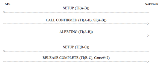 Copy of original 3GPP image for 3GPP TS 24.135, Fig. 8: The mobile terminating call in the unsuccessful case of simultaneous Call in Setup