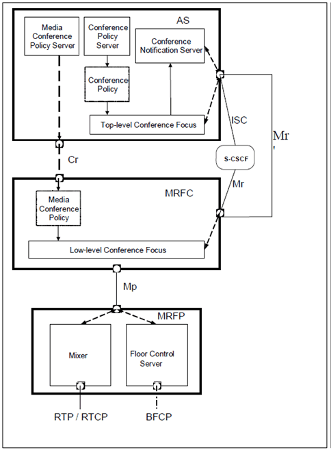 Copy of original 3GPP image for 3GPP TS 24.147, Fig. 4.1: Functional split between the AS, MRFC and MRFP
