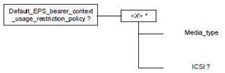 Copy of original 3GPP image for 3GPP TS 24.167, Fig. 3: Default EPS bearer context usage restriction policy