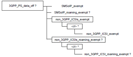 Copy of original 3GPP image for 3GPP TS 24.167, Fig. 6: 3GPP PS data off