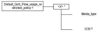 Copy of original 3GPP image for 3GPP TS 24.167, Fig. 7: Default QoS Flow usage restriction policy
