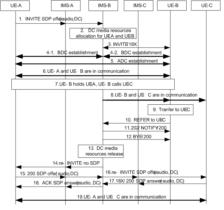 Copy of original 3GPP image for 3GPP TS 24.186, Fig. A.1.3.2.2-1: Consultative Transfer when IMS serving the transferor provides data channel service