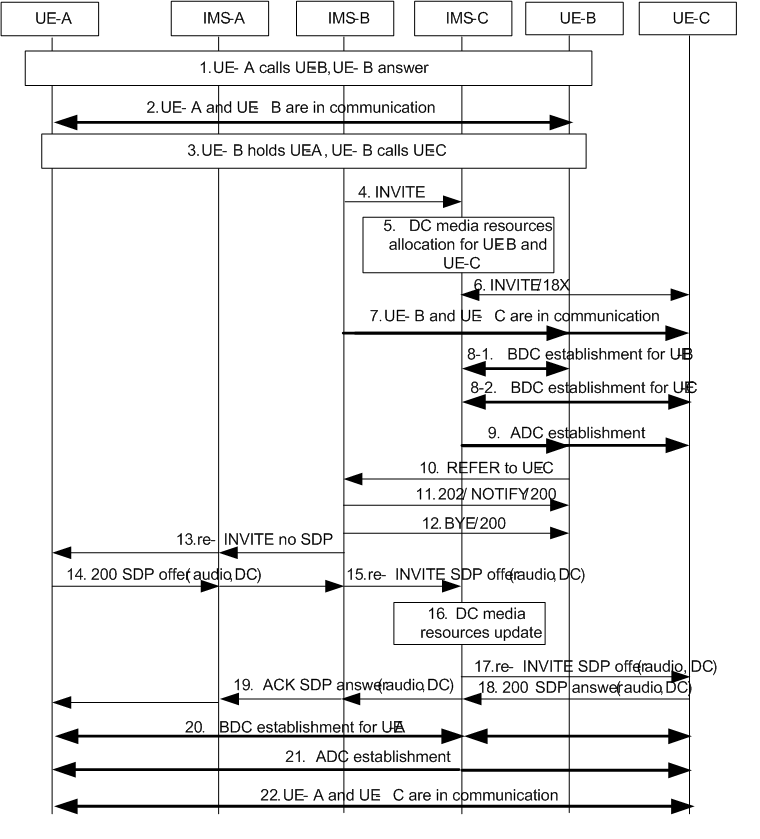 Copy of original 3GPP image for 3GPP TS 24.186, Fig. A.1.3.3.2-1: Consultative Transfer when IMS serving the transfer target provides data channel service
