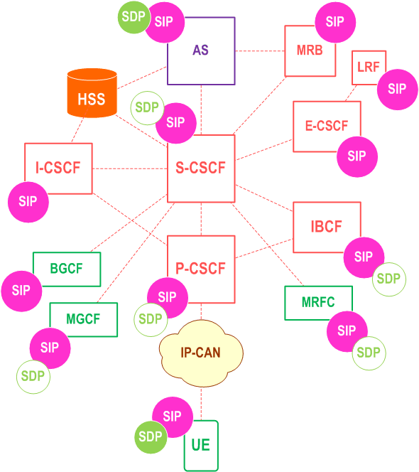 IP Multimedia Call Control Protocol based on SIP and SDP