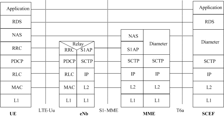 Copy of original 3GPP image for 3GPP TS 24.250, Fig. 4.2-1: Protocol layering for reliable data transfer between UE and SCEF in EPS