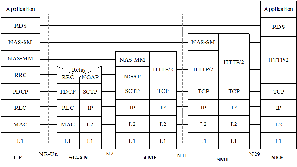 Copy of original 3GPP image for 3GPP TS 24.250, Fig. 4.2-2: Protocol layering for reliable data transfer between UE and NEF in 5GS