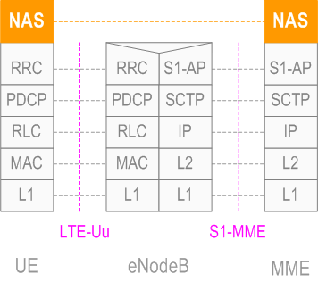 3GPP 24.301 - NAS for EPS