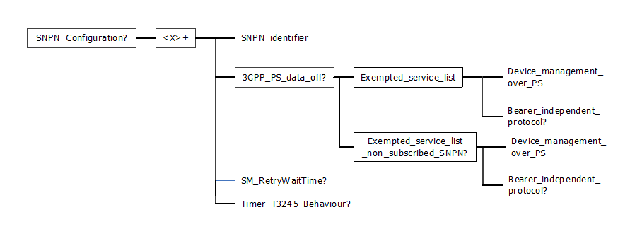 Copy of original 3GPP image for 3GPP TS 24.368, Fig. 4-3: The NAS configuration Management Object (3 of 3)