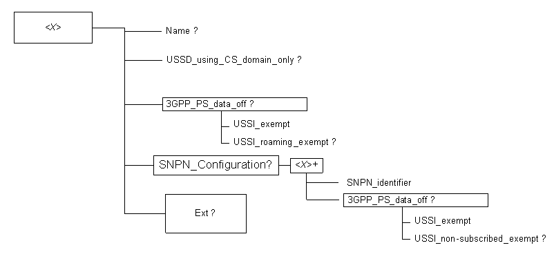 Copy of original 3GPP image for 3GPP TS 24.391, Fig. 4.1: USSI MO