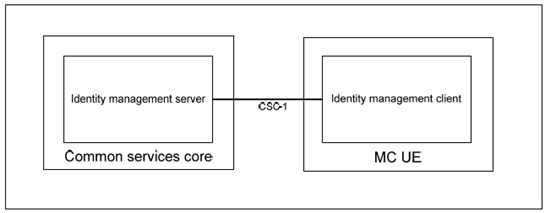Copy of original 3GPP image for 3GPP TS 24.482, Fig. 4.1-1: Functional model for MC services identity management