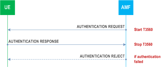 Reproduction of 3GPP TS 24.501, Fig. 5.4.1.3.2.1: 5G AKA based primary authentication and key agreement procedure