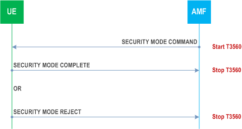 Reproduction of 3GPP TS 24.501, Fig. 5.4.2.2: Security mode control procedure