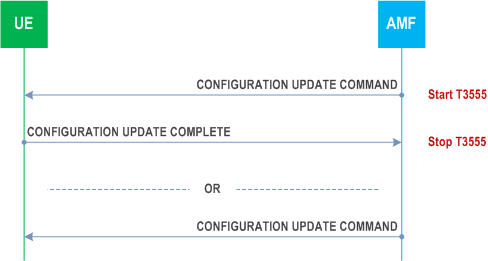 Reproduction of 3GPP TS 24.501, Fig. 5.4.4.1.1: Generic UE configuration update procedure