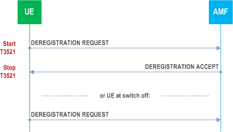 Reproduction of 3GPP TS 24.501, Fig. 5.5.2.2.1.1: UE-initiated de-registration procedure