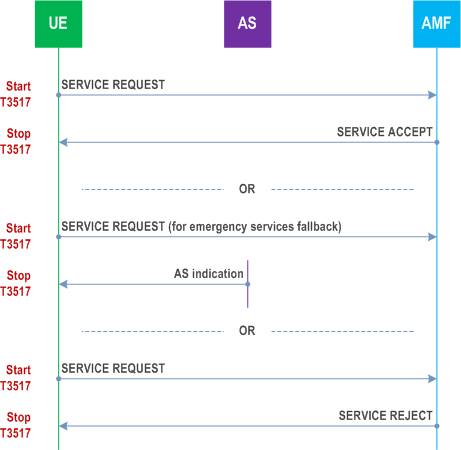 Reproduction of 3GPP TS 24.501, Fig. 5.6.1.1.1: Service Request procedure (Part 1)