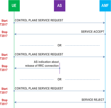 Reproduction of 3GPP TS 24.501, Fig. 5.6.1.1.2: Service Request procedure (Part 2)