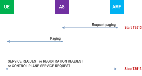 Reproduction of 3GPP TS 24.501, Fig. 5.6.2.2.1.1: Paging procedure