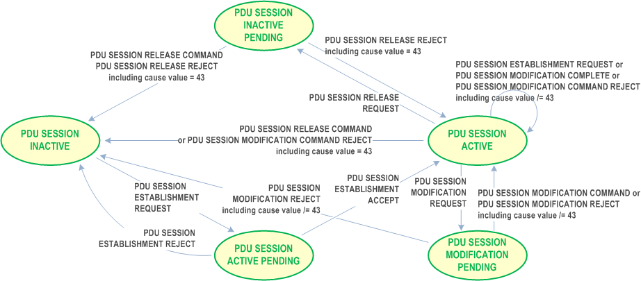 Reproduction of 3GPP TS 24.501, Fig. 6.1.3.2.1.1: The 5GSM sublayer states for PDU session handling in the UE (overview)