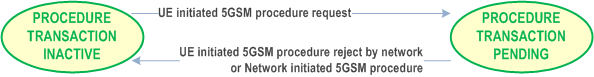 Reproduction of 3GPP TS 24.501, Fig. 6.1.3.2.8.1: The procedure transaction states in the UE (overview)