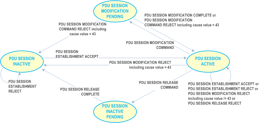 Reproduction of 3GPP TS 24.501, Fig. 6.1.3.3.1.1: The 5GSM sublayer states for PDU session handling in the network (overview)