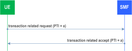 Reproduction of 3GPP TS 24.501, Fig. 6.2.1.1: UE-requested transaction related procedure accepted by the network