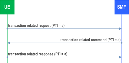 Reproduction of 3GPP TS 24.501, Fig. 6.2.1.3: UE-requested transaction related procedure triggering a network-requested transaction related procedure