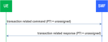 Reproduction of 3GPP TS 24.501, Fig. 6.2.1.4: network-requested transaction related procedure not triggered by a UE-requested transaction related procedure
