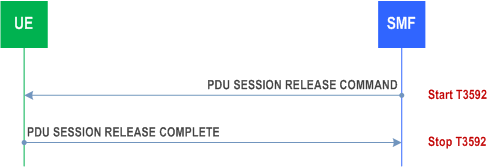 Reproduction of 3GPP TS 24.501, Fig. 6.3.3.2.1: Network-requested PDU session release procedure