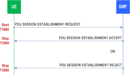 Reproduction of 3GPP TS 24.501, Fig. 6.4.1.2.1: UE-requested PDU session establishment procedure