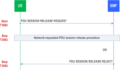 Reproduction of 3GPP TS 24.501, Fig. 6.4.3.2.1: UE-requested PDU session release procedure