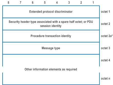 Reproduction of 3GPP TS 24.501, Fig. 9.1.1.1: General message organization example for a plain 5GS NAS message