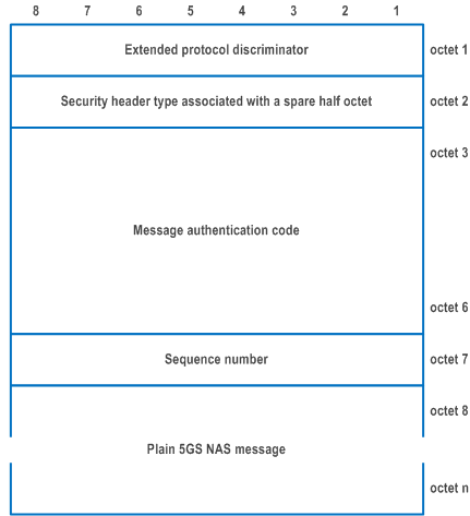 Reproduction of 3GPP TS 24.501, Figure 9.1.1.2: General message organization example for a security protected 5GS NAS message