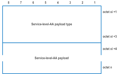 Reproduction of 3GPP TS 24.501, Fig. 9.11.2.10.5: Service-level-AA parameter (when Service-level-AA payload type and its associated Service-level-AA payload are included in the Service-level-AA container contents)